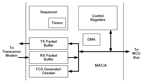 The Freescale MC1322x platform MAC accelerator (MACA) The Freescale MC1322x platform MAC accelerator